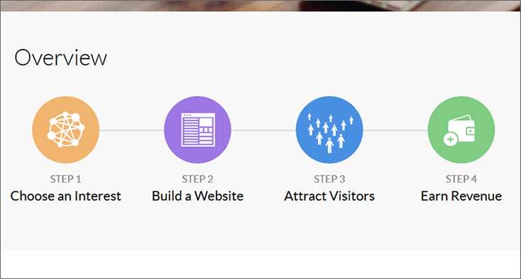 Wealthy Affiliate Review 13 wealthy affiliate review step by step